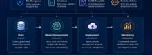 AI governance architecture across lifecycle with risk, compliance, and audit controls