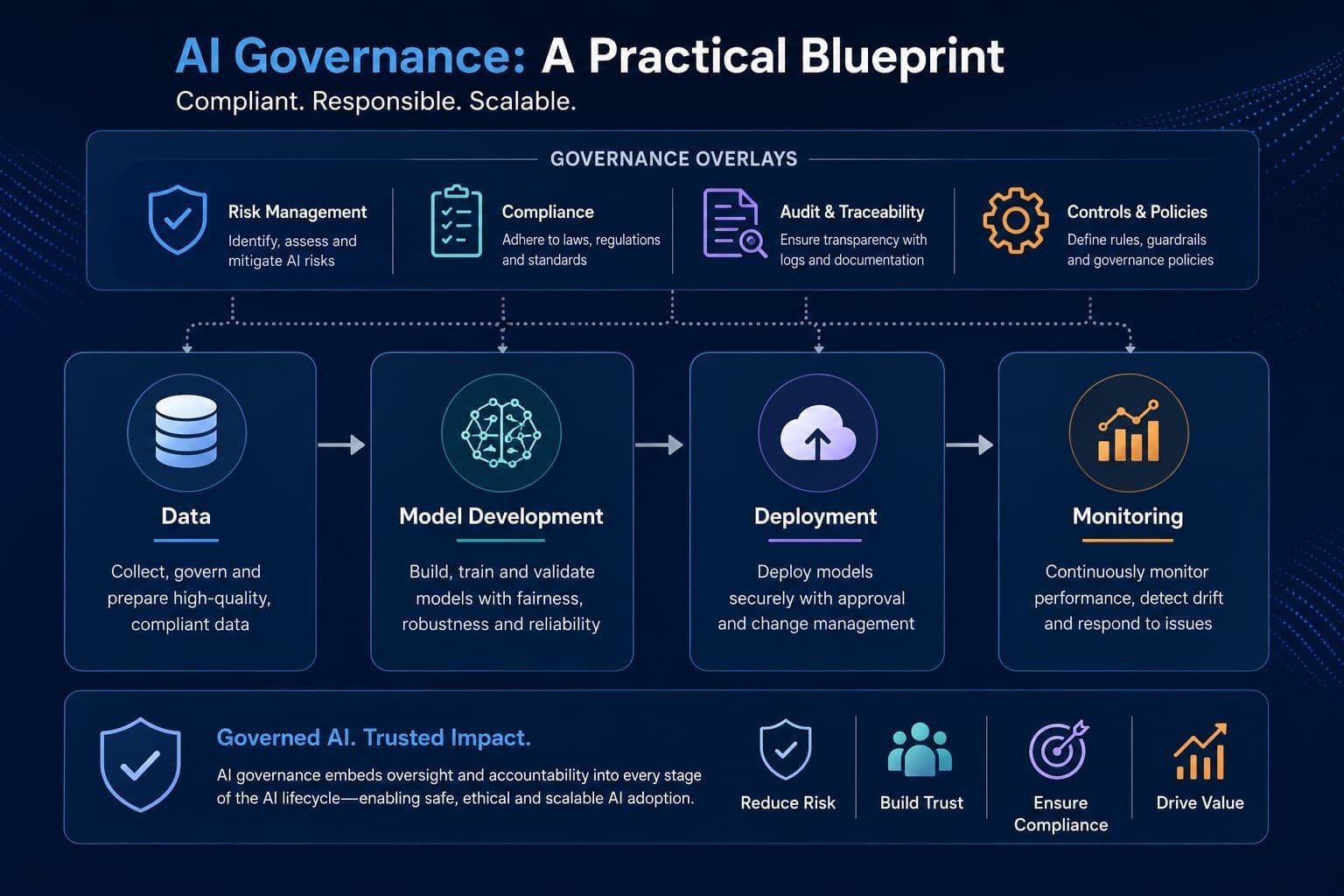 AI governance architecture across lifecycle with risk, compliance, and audit controls