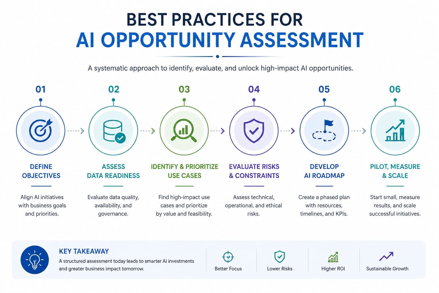 AI opportunity assessment roadmap with strategic steps
