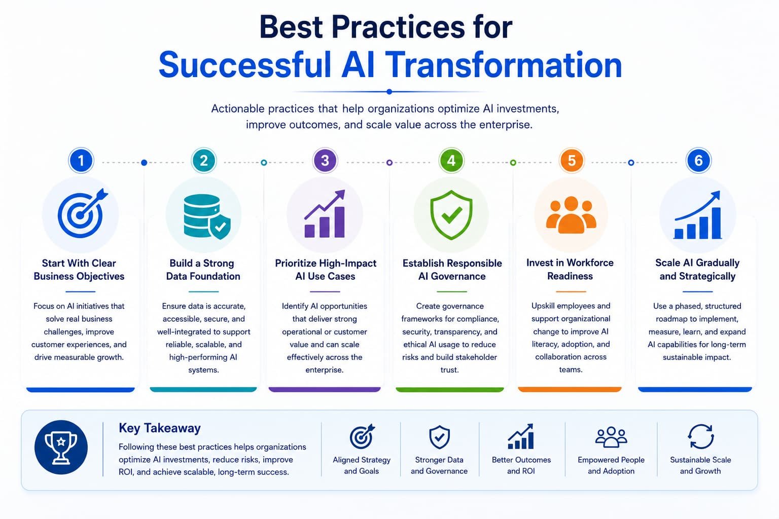 Best practices framework for scalable enterprise AI transformation