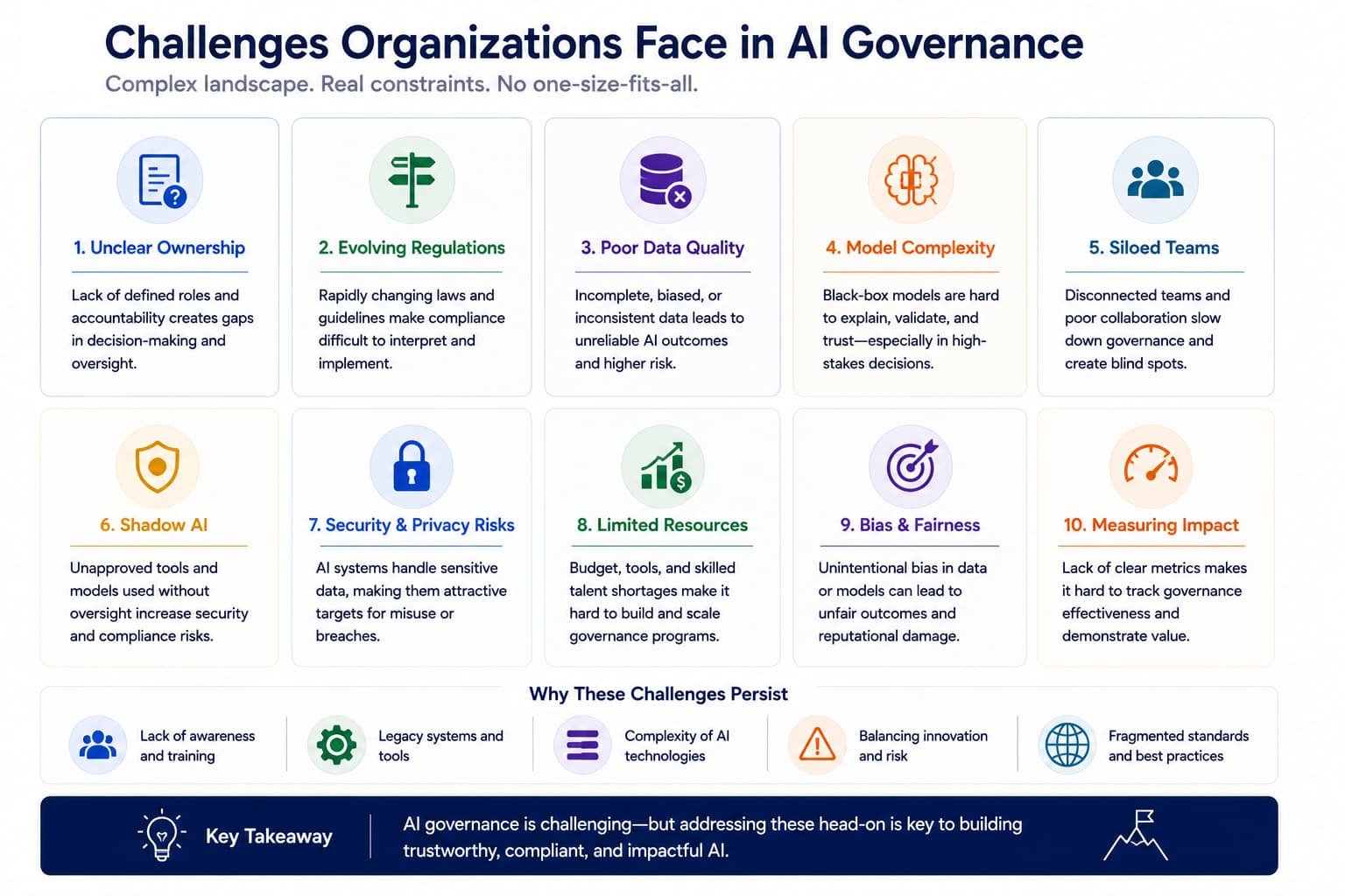 AI governance challenges including unclear ownership evolving regulations data quality and model complexity