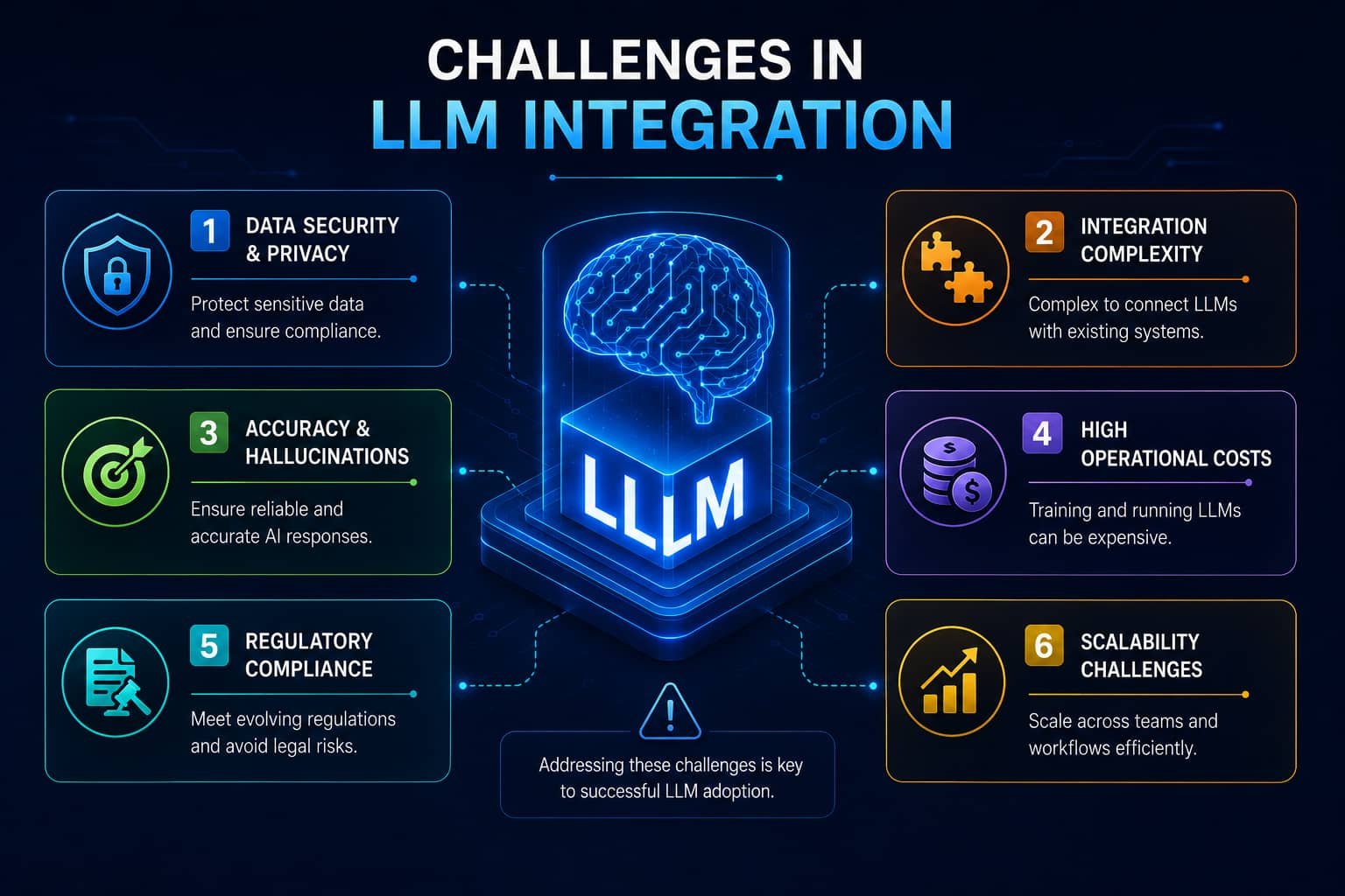 Key challenges in LLM integration including security, scalability, costs, and compliance.