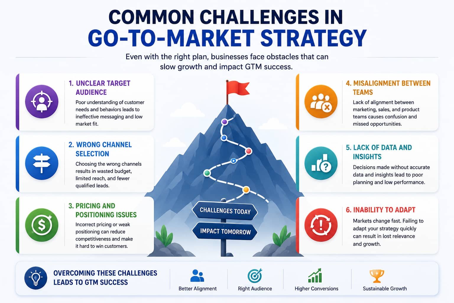 Common go-to-market strategy challenges with audience targeting, channel selection, team alignment, and growth obstacles.