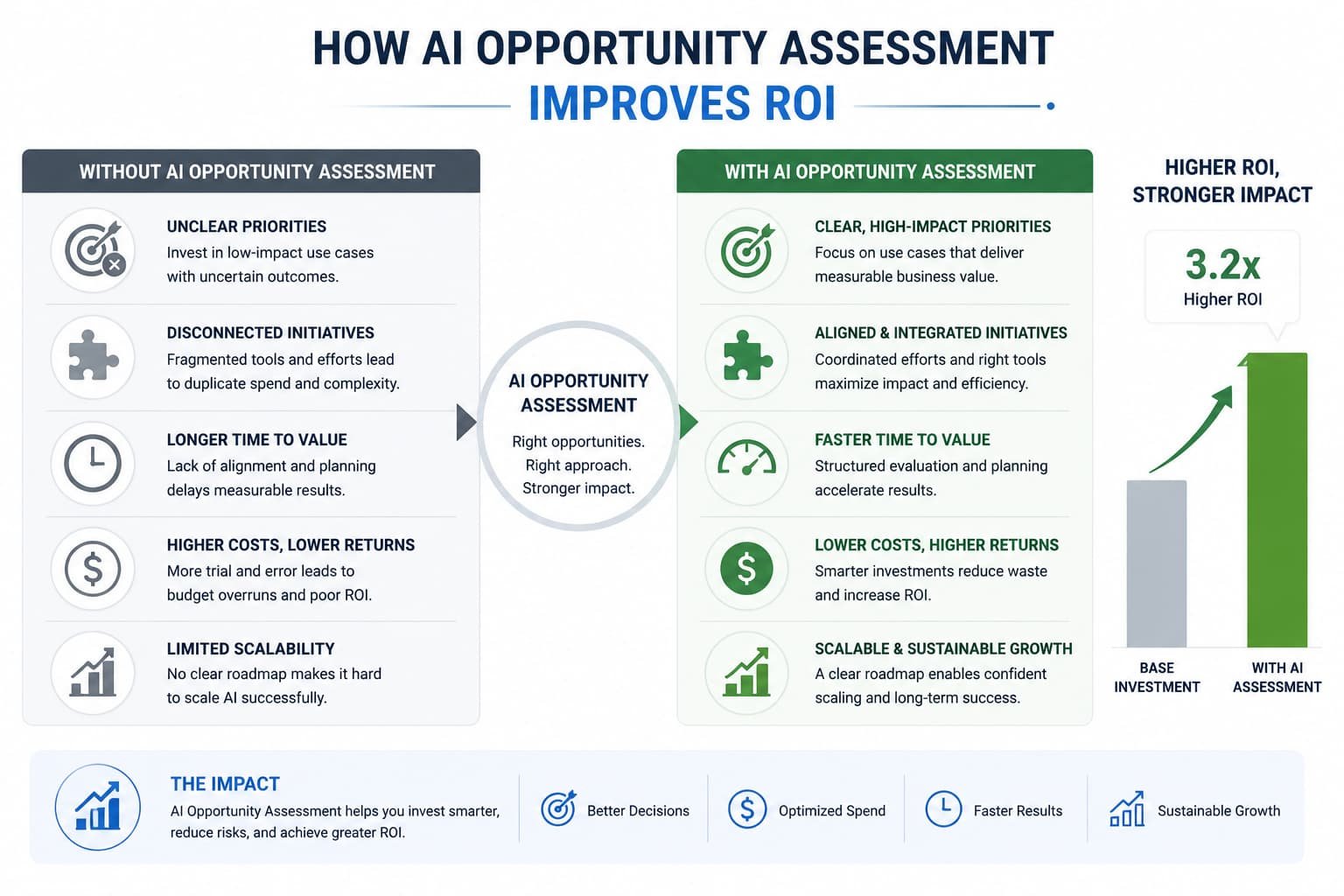 AI opportunity assessment ROI comparison and impact