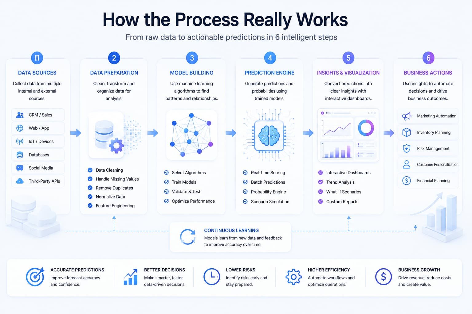 Data collection, machine learning, forecasting, and business decision-making.