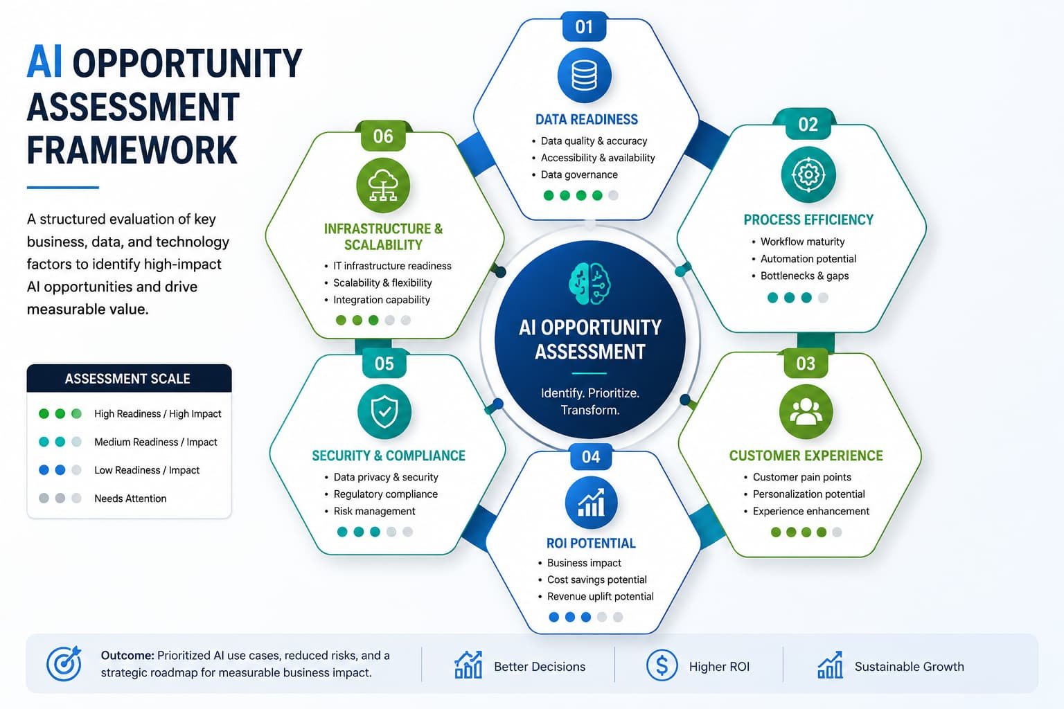 AI opportunity assessment framework showing key evaluation areas