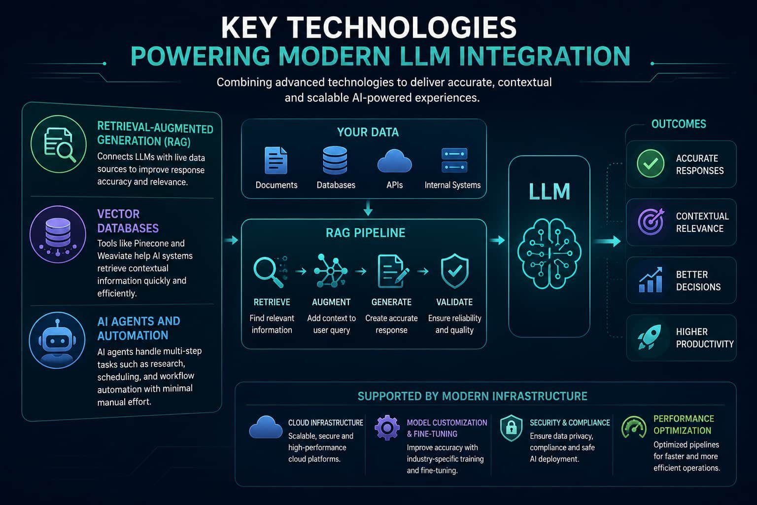 LLM integration architecture showing RAG pipelines, vector databases, AI agents, and enterprise AI infrastructure.