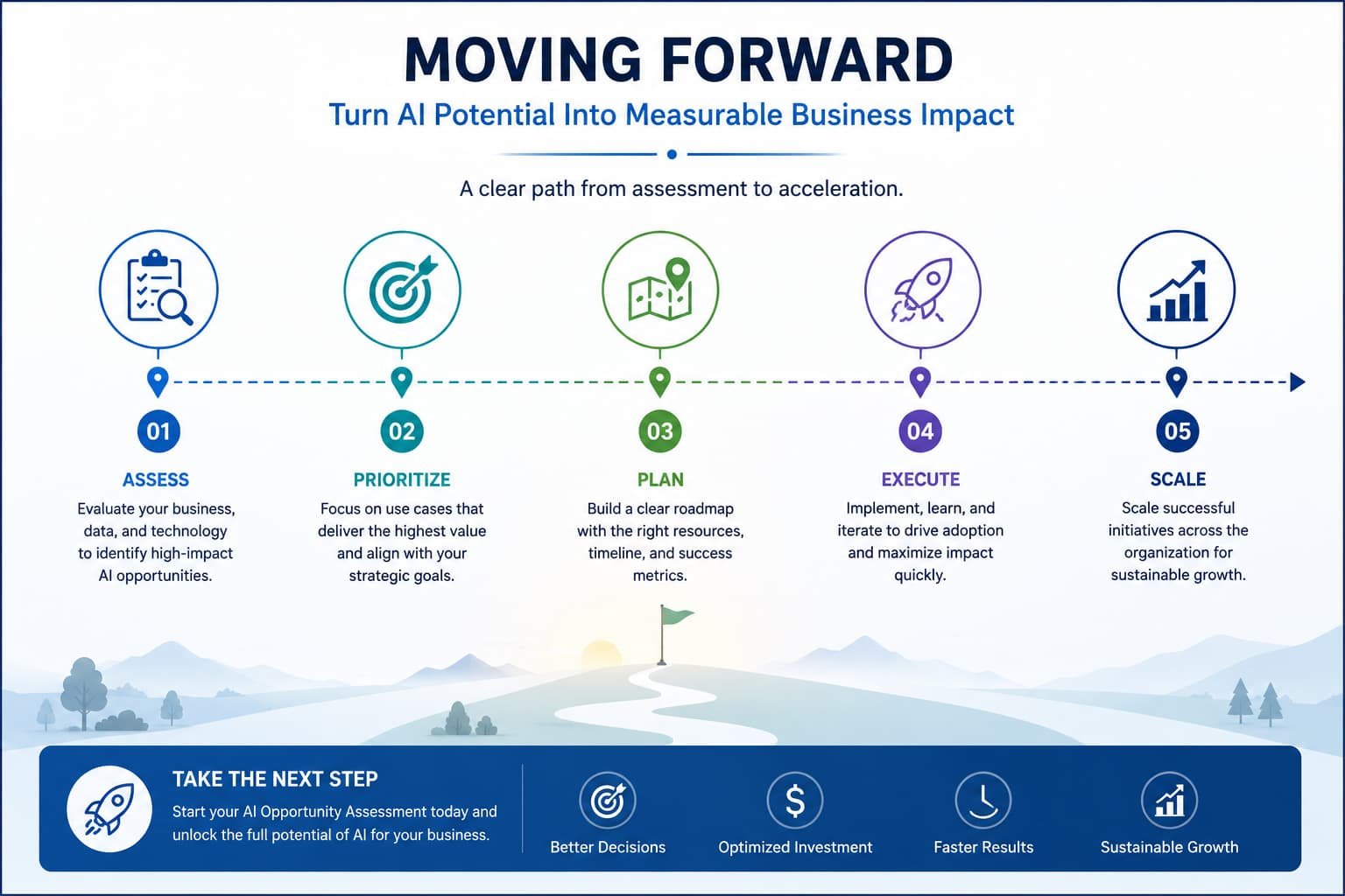 AI strategy roadmap from assessment to scalable business growth