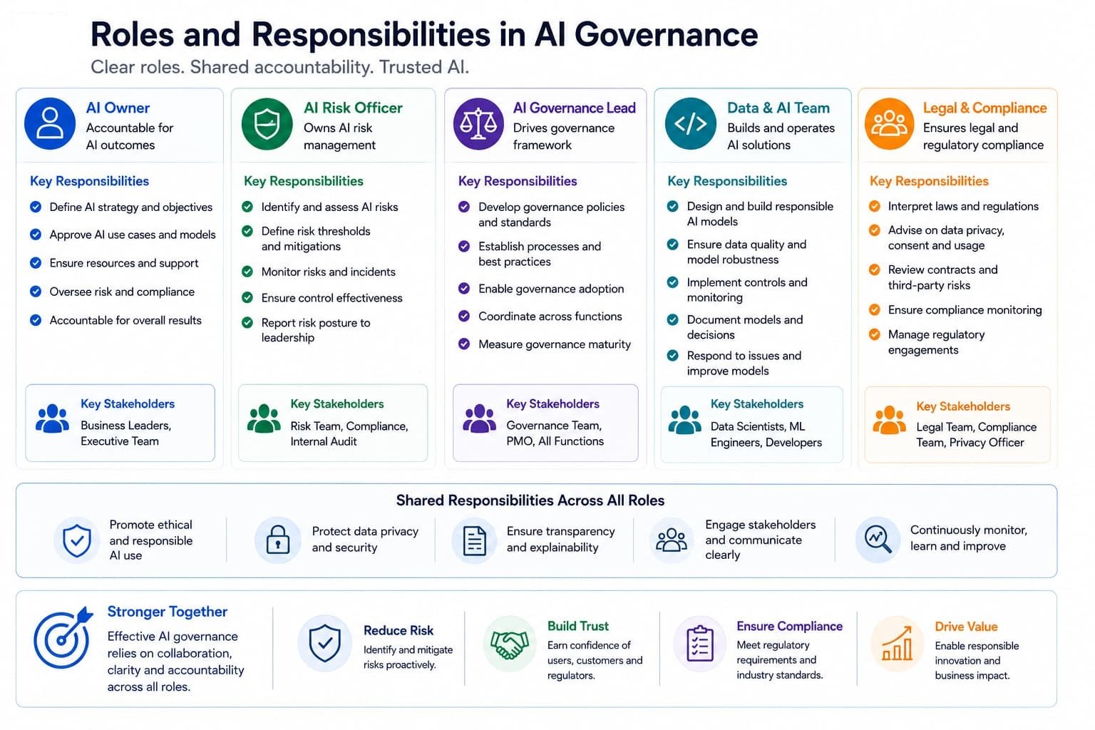 AI governance roles including owner risk officer legal and data teams