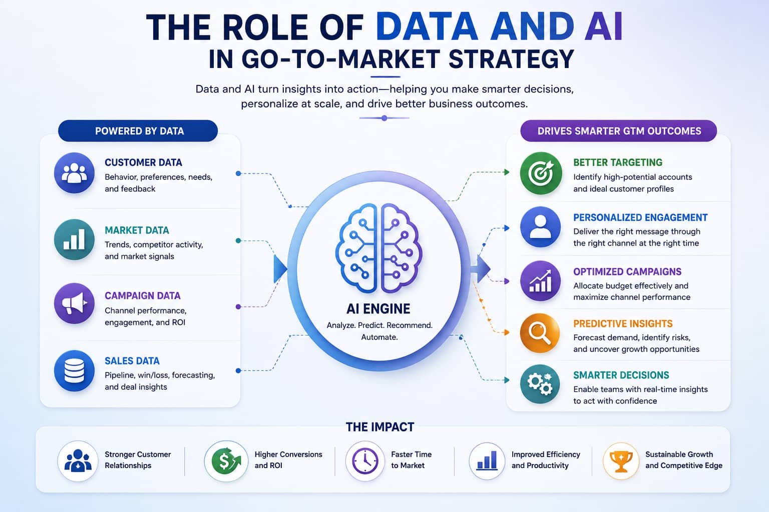 The role of data and AI in go-to-market strategy with analytics, automation, and customer targeting visuals.
