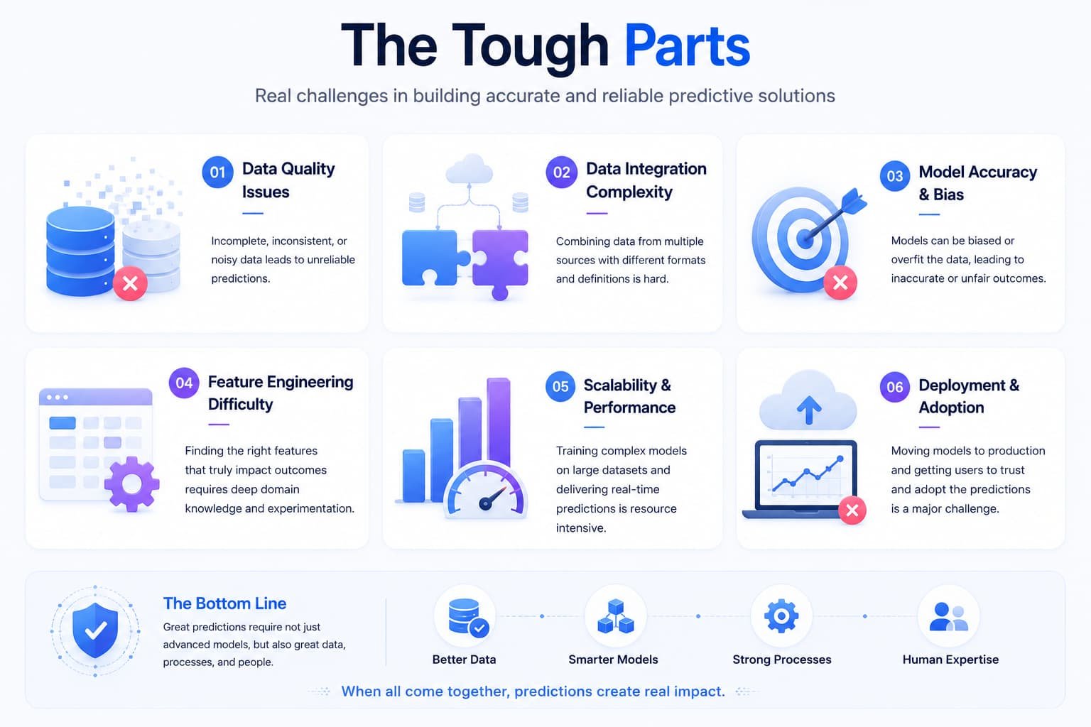 Major challenges of predictive analytics, including data quality, AI bias, scalability, and deployment issues.