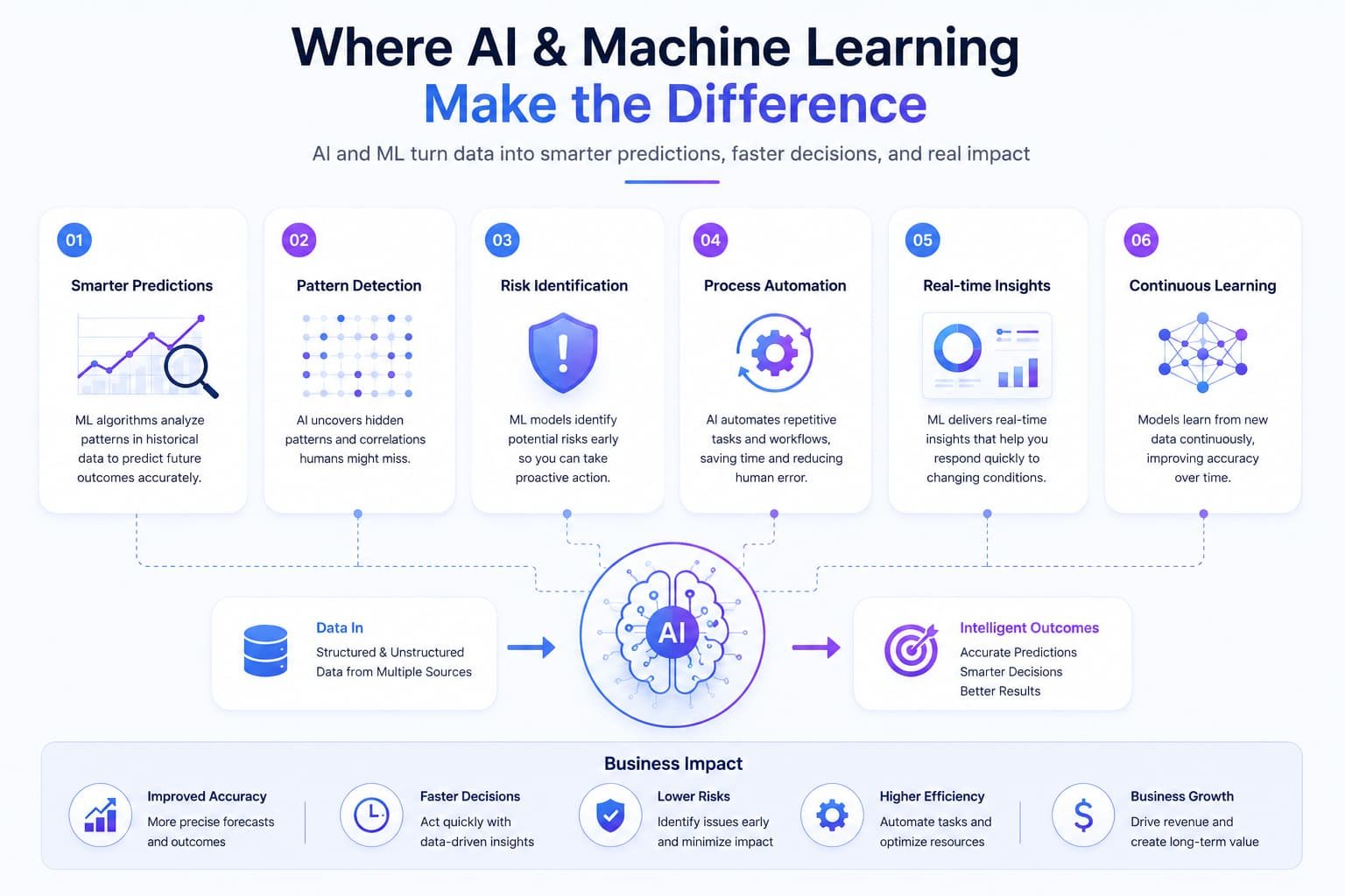 Predictive models, automation, real-time insights, and intelligent business outcomes.