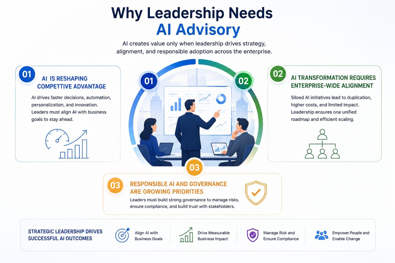 Leadership-driven AI advisory framework for enterprise transformation